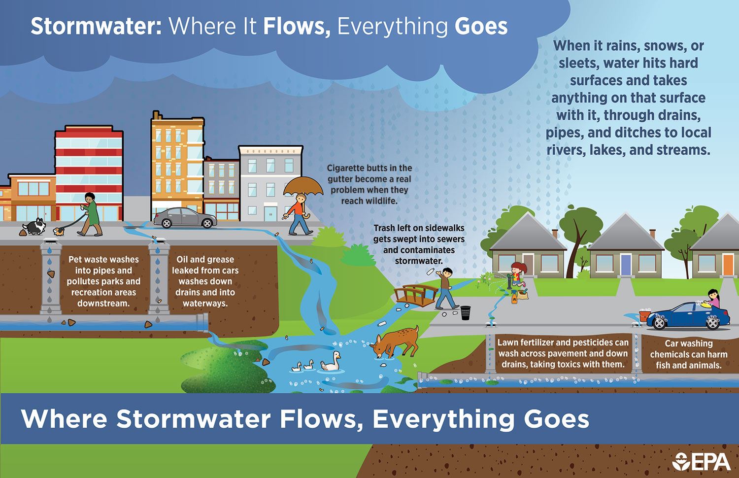 where water flows, stormwater and everything else goes!!